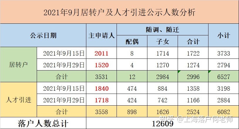 2021年9月上海居转户及人才引进落户公示人数分析_重复