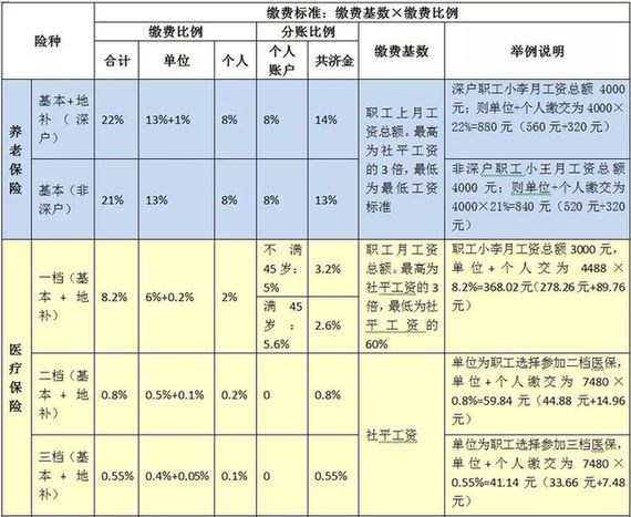 2018年深圳最新社保缴费基数和缴费比例（附基数表）