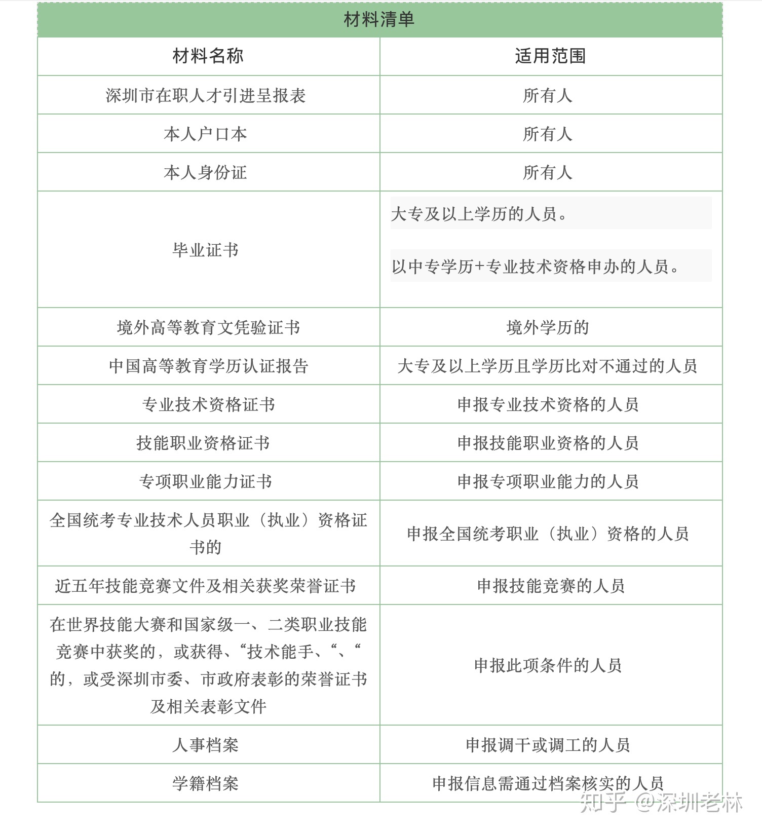 2020年深圳在职人才引进申办指南（流程+材料）