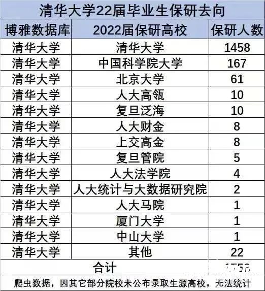 2022届清北毕业生保研去向，清华本校生占83%，北大77%
