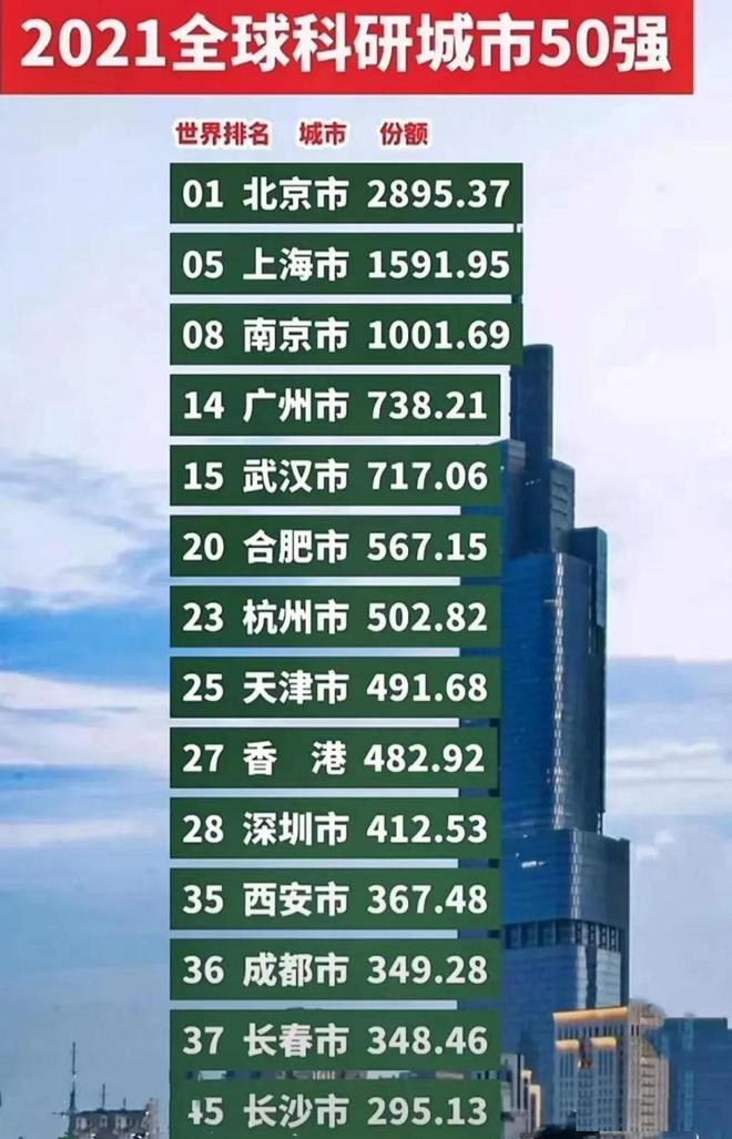 2021年全球科研城市50强名单，南京超越广州！