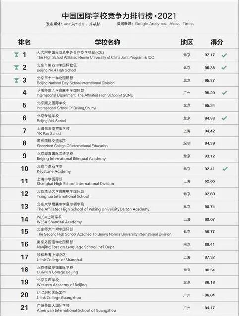 2021年中国国际中学排名出炉！广州多所国际学校位列前茅！