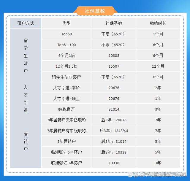 「必看」2022成功落户上海的13个方式_重复