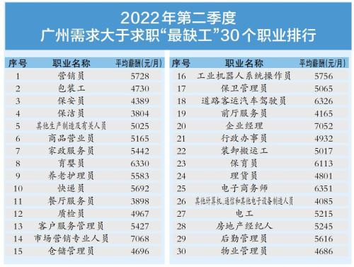 2022年广州紧缺工种职业排行，在急需工种或职业资格目录积分落户可额外加分