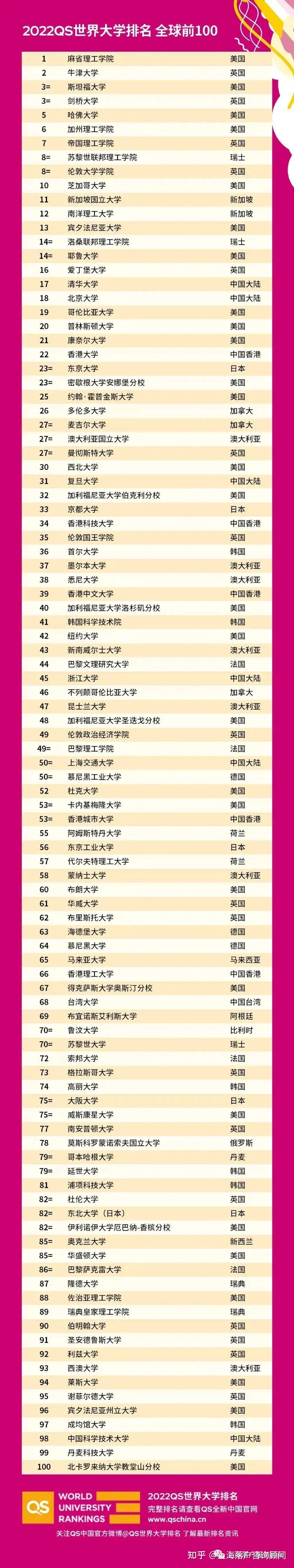 【新政】2022留学生落户上海新政策解析！附QS世界大学前100排名表！
