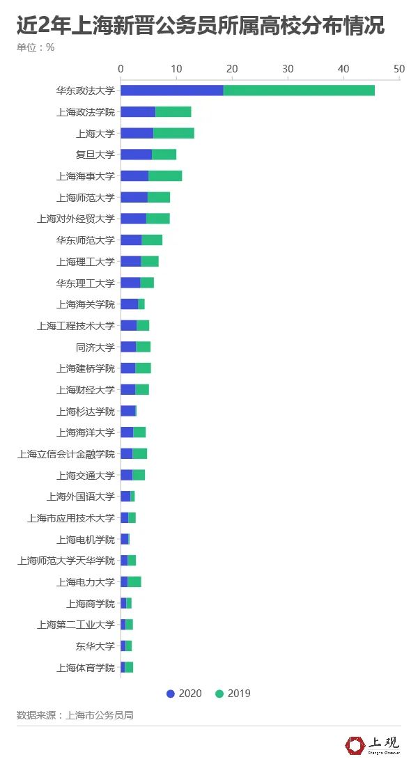 【伴公汀】公务员招录“大户”竟是这几个高校！上海近30所高校历年应届生就业数据大盘点