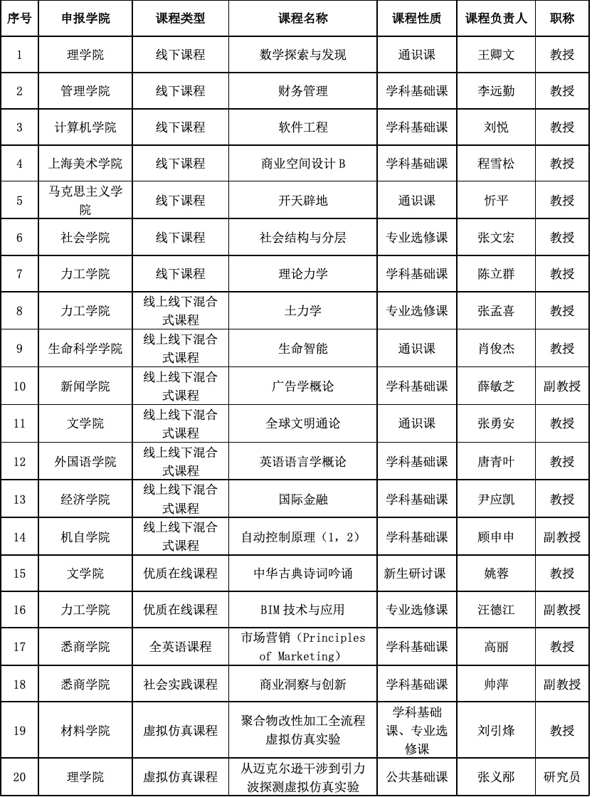 20门，市属高校位居第一！上海大学这些课程被认定为2021年度上海高等学校一流本科课程