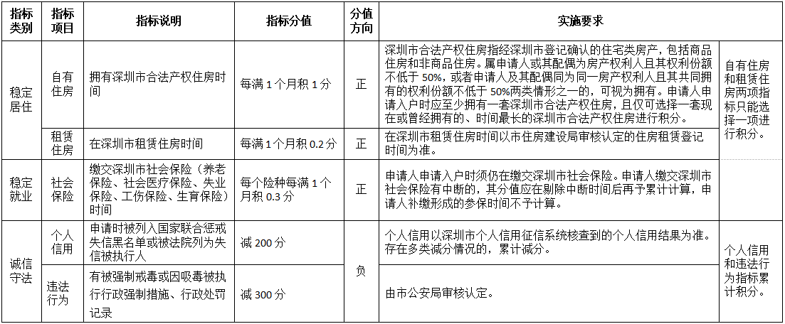2022年深圳积分入户标准细则(征求意见稿)