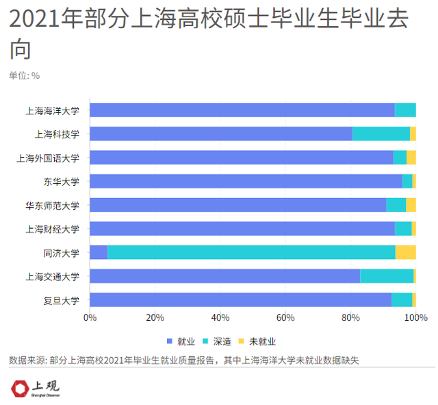 上海双一流高校就业数据盘点：疫情下的新变化