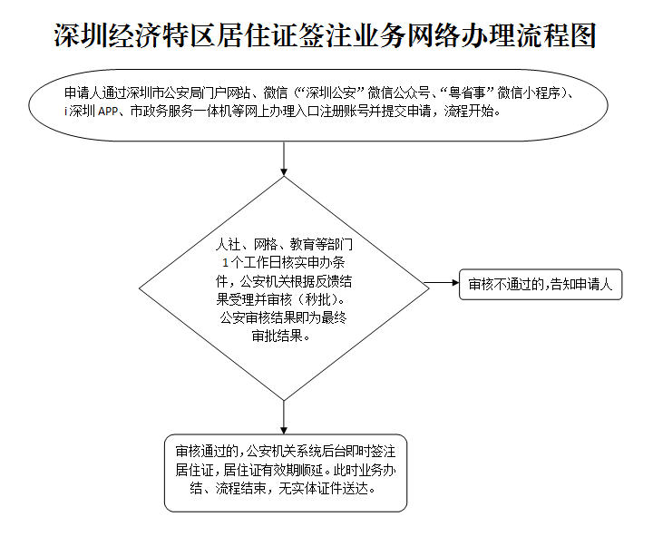 深圳经济特区居住证签注业务网络办理流程图.PNG