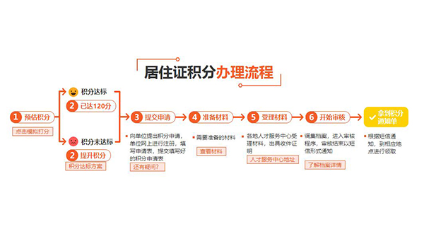 上海积分落户怎么申报哪些流程(认真选:2022已更新)