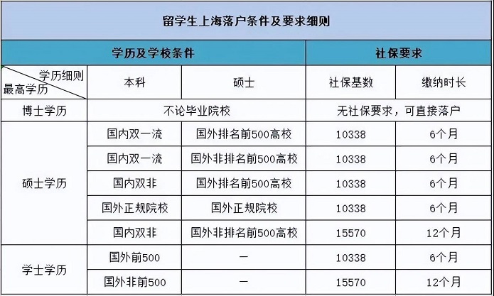2022上海留学生落户条件及要求细则