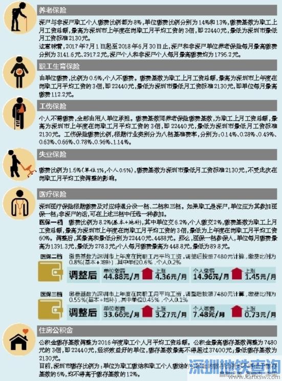 深圳社保缴费基数7月1日起上调 深圳月均工资上调至7480元