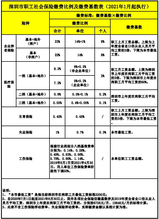 深圳2021年社保最低缴费基数是多少