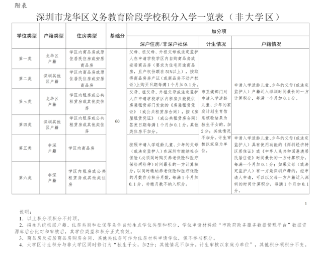 龙华区义务教育阶段学校积分入学一览表（非大学区）