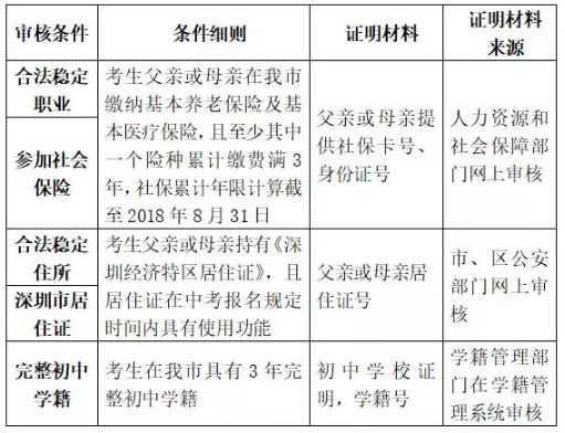 提醒丨深圳中考十问十答：4月2日开始报名，非深户仅社保、居住证和学籍即可报名！