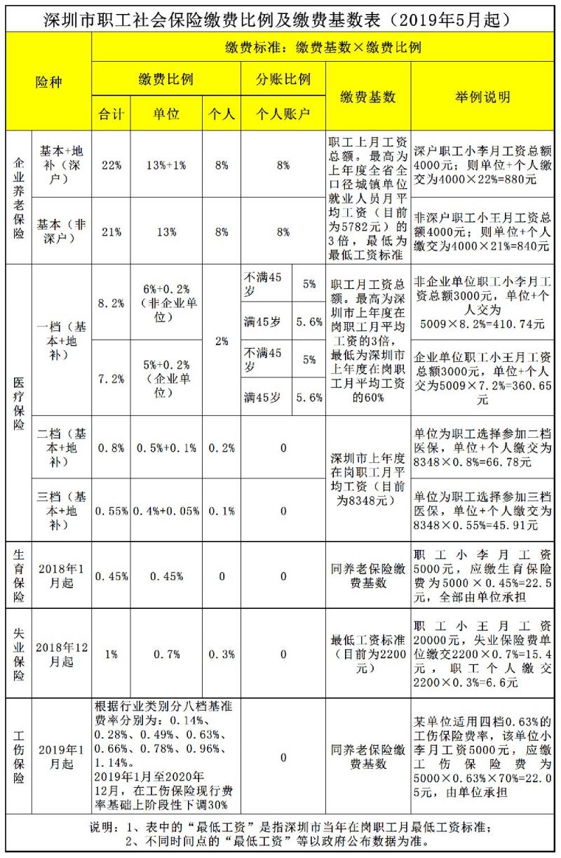 深圳社保缴费基数调整 附最新缴费比例及缴费基数表