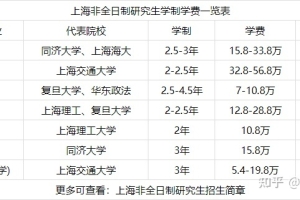 2022年上海专业硕士（非全日制研究生）学制学费一览表