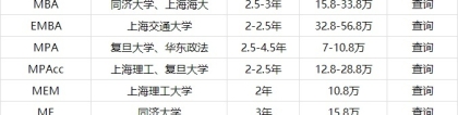 2022年上海专业硕士（非全日制研究生）学制学费一览表