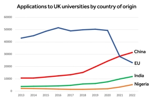中国赴英留学生暴增193％，再超欧盟总和！_重复