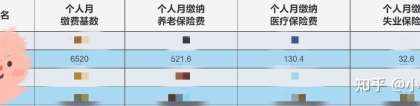打脸｜2022年上海最新社保基数已确定，全面上调，最低社保基数为6520！
