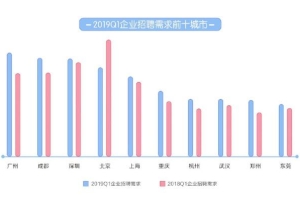 2019Q1人才流动报告：上海月薪最高，杭州涨薪最快