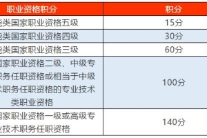 用中级职称申请上海积分,这些条件不达标申请注定会失败!