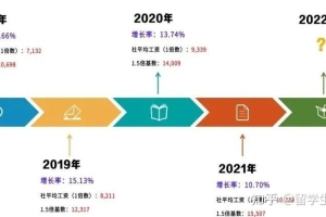 留学生落户上海，2022年社保基数预计将达到12000元！！