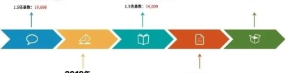 留学生落户上海，2022年社保基数预计将达到12000元！！