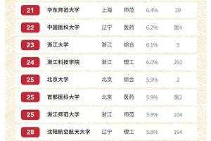 独家发布！2020软科中国大学排名：留学生比例排名