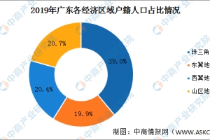 2019年广东各市户籍人口数量排行榜：广州最多 珠海最少（图）