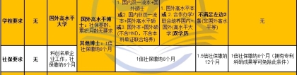请问上海留学生落户的劳动合同工资一定要大于等于人社局要求的社保基数吗？