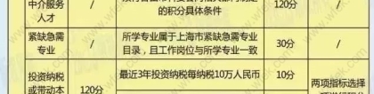 上海居住证积分达标≠满足上海落户条件,二者没有任何关系