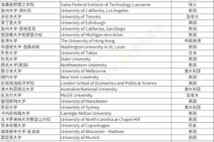 留学生落户上海之境外院校名单