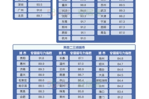 58同城、安居客发布人才安居吸引力报告：上海企业支付薪资稳居第一