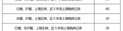 上海新推新房摇号积分制：优先满足“无房家庭”，首批入市楼盘已实施