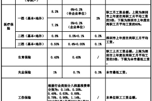 深圳2021年社保缴费标准一览