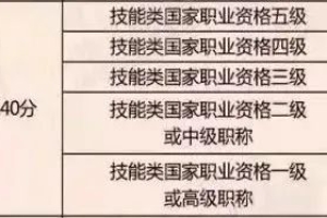 职称、职业资格、技能证书，哪些可以用于上海落户、积分？最新目录来啦！