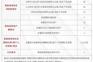 深圳打新4.0｜“社保巨子”退出舞台，“真”无房家庭成主角