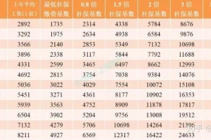 留学生落户上海，2020年7月社保基数问题解析!