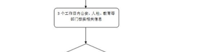 深圳居住证办理条件，办理流程及所需资料