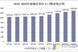 2010-2018年深圳市常住人口数量及户籍人口数量统计