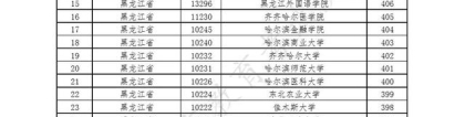 「教育」@考上这221所外地院校的上海考生，你有一次性补贴待领取