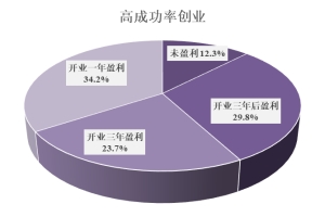 上海海归创业大数据：硕士以上学历超八成，三成企业一年即盈利