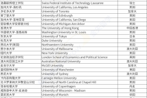 留学生落户上海政策更新！世界前100名院校名单出炉了！