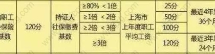 上海社保缴多久才能上海积分落户、居住证积分、上学、买房、拿养老金？