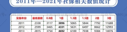 2011-2021年上海历年月平均工资表！赶紧对照你的历年工资看看是否满足落户要求！