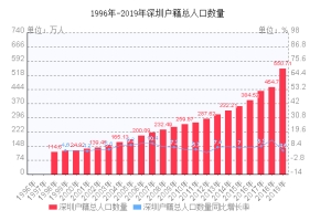 2022年深圳户籍总人口数量走势图