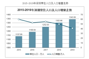 深圳人口2019常住人口有多少，深圳人才引进计划是什么