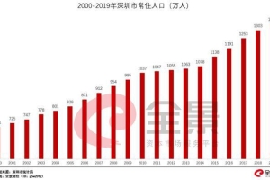 2022年深圳入户人数